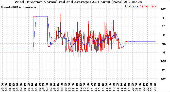 Milwaukee Weather Wind Direction<br>Normalized and Average<br>(24 Hours) (New)