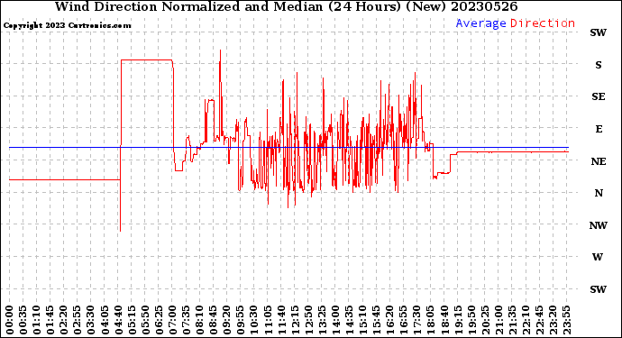 Milwaukee Weather Wind Direction<br>Normalized and Median<br>(24 Hours) (New)