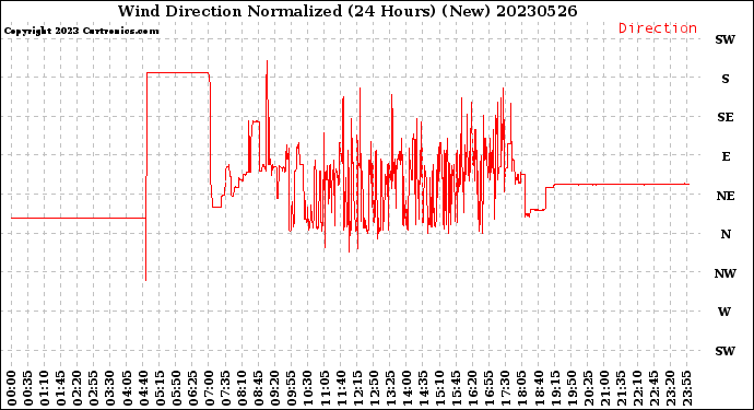 Milwaukee Weather Wind Direction<br>Normalized<br>(24 Hours) (New)