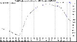 Milwaukee Weather Wind Chill<br>Hourly Average<br>(24 Hours)