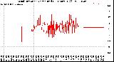 Milwaukee Weather Wind Direction<br>Normalized<br>(24 Hours) (Old)