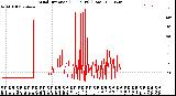 Milwaukee Weather Wind Direction<br>(24 Hours) (Raw)