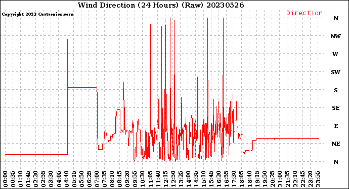 Milwaukee Weather Wind Direction<br>(24 Hours) (Raw)