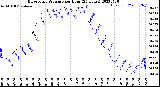 Milwaukee Weather Barometric Pressure<br>per Hour<br>(24 Hours)