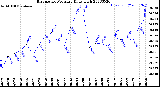 Milwaukee Weather Barometric Pressure<br>Daily High