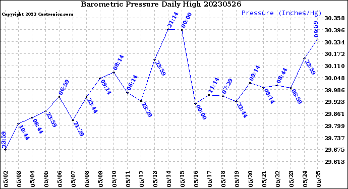 Milwaukee Weather Barometric Pressure<br>Daily High