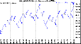 Milwaukee Weather Barometric Pressure<br>Daily Low