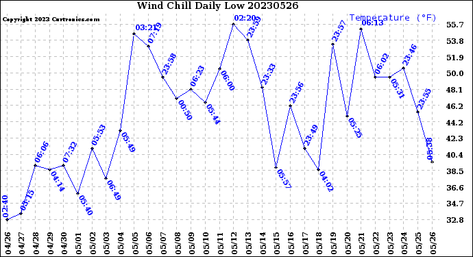 Milwaukee Weather Wind Chill<br>Daily Low