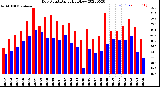 Milwaukee Weather Dew Point<br>Daily High/Low