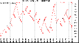 Milwaukee Weather Dew Point<br>Daily High