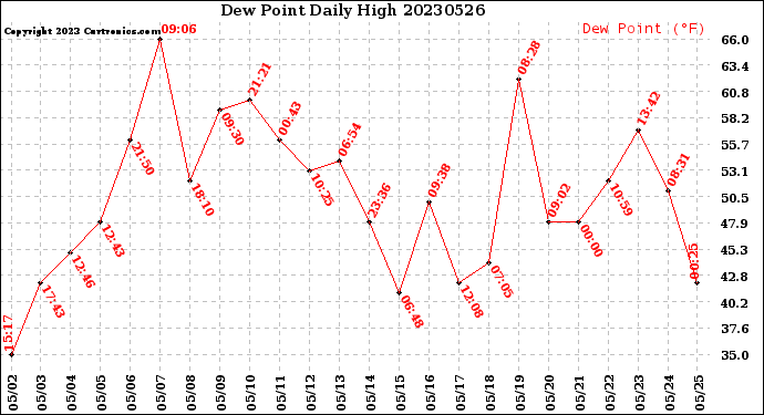 Milwaukee Weather Dew Point<br>Daily High