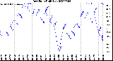 Milwaukee Weather Dew Point<br>Daily Low