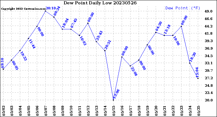 Milwaukee Weather Dew Point<br>Daily Low