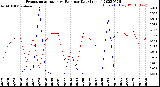 Milwaukee Weather Evapotranspiration<br>vs Rain per Day<br>(Inches)