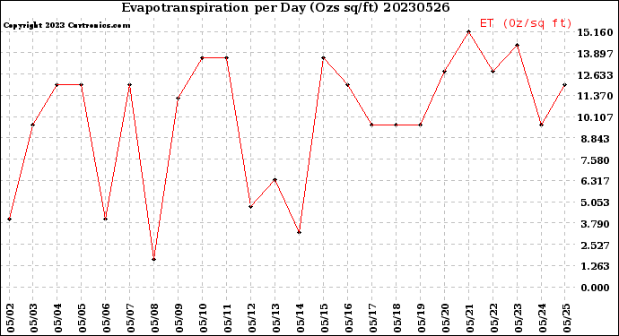 Milwaukee Weather Evapotranspiration<br>per Day (Ozs sq/ft)