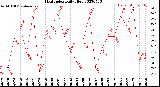 Milwaukee Weather Heat Index<br>Daily High