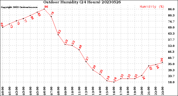 Milwaukee Weather Outdoor Humidity<br>(24 Hours)