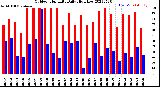 Milwaukee Weather Outdoor Humidity<br>Daily High/Low