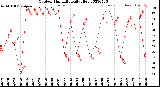 Milwaukee Weather Outdoor Humidity<br>Daily High