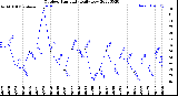 Milwaukee Weather Outdoor Humidity<br>Daily Low