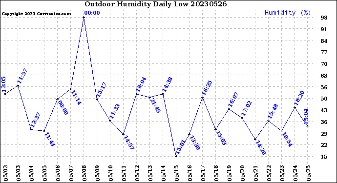 Milwaukee Weather Outdoor Humidity<br>Daily Low