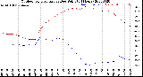 Milwaukee Weather Outdoor Temperature<br>vs Dew Point<br>(24 Hours)