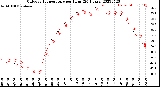 Milwaukee Weather Outdoor Temperature<br>per Hour<br>(24 Hours)