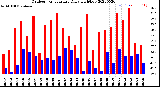 Milwaukee Weather Outdoor Temperature<br>Daily High/Low