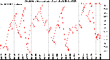 Milwaukee Weather Outdoor Temperature<br>Daily High