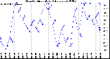 Milwaukee Weather Outdoor Temperature<br>Daily Low