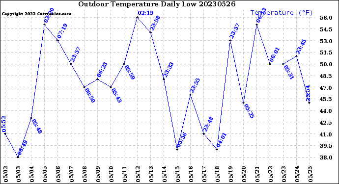 Milwaukee Weather Outdoor Temperature<br>Daily Low