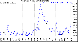 Milwaukee Weather Rain Rate<br>Monthly High