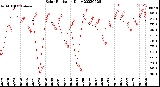 Milwaukee Weather Solar Radiation<br>Daily