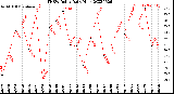 Milwaukee Weather THSW Index<br>Daily High