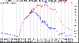 Milwaukee Weather Outdoor Temp / Dew Point<br>by Minute<br>(24 Hours) (Alternate)