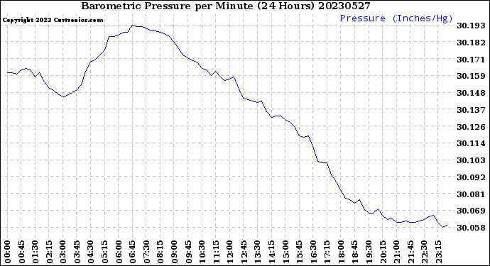 Milwaukee Weather Barometric Pressure<br>per Minute<br>(24 Hours)