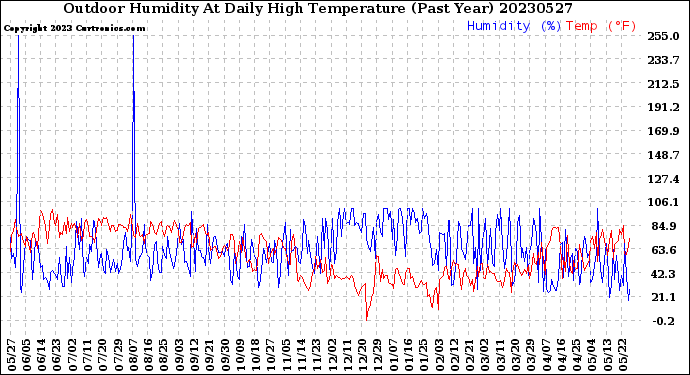 Milwaukee Weather Outdoor Humidity<br>At Daily High<br>Temperature<br>(Past Year)