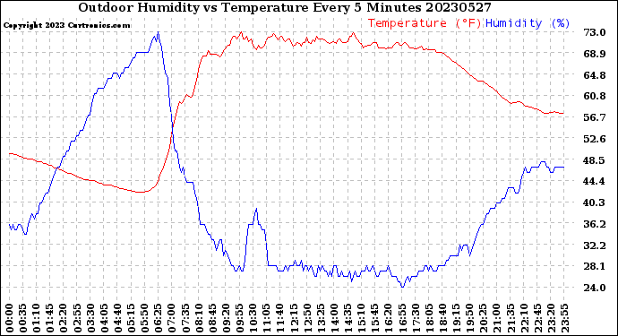 Milwaukee Weather Outdoor Humidity<br>vs Temperature<br>Every 5 Minutes