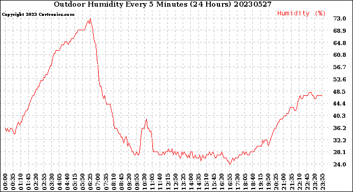 Milwaukee Weather Outdoor Humidity<br>Every 5 Minutes<br>(24 Hours)