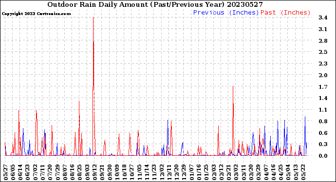 Milwaukee Weather Outdoor Rain<br>Daily Amount<br>(Past/Previous Year)