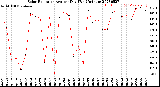 Milwaukee Weather Solar Radiation<br>Avg per Day W/m2/minute