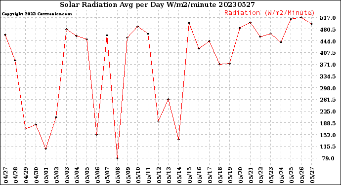 Milwaukee Weather Solar Radiation<br>Avg per Day W/m2/minute