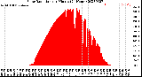 Milwaukee Weather Solar Radiation<br>per Minute<br>(24 Hours)