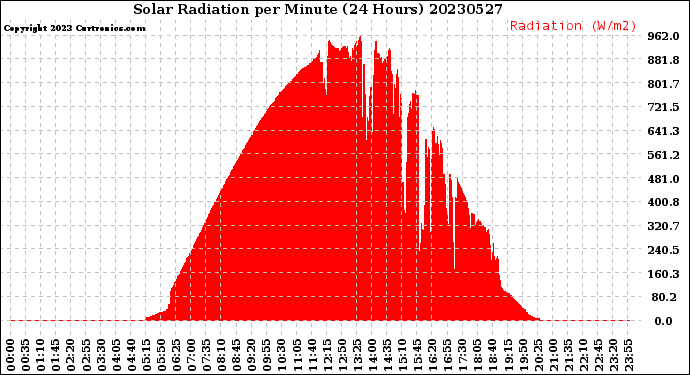 Milwaukee Weather Solar Radiation<br>per Minute<br>(24 Hours)