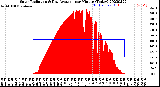 Milwaukee Weather Solar Radiation<br>& Day Average<br>per Minute<br>(Today)