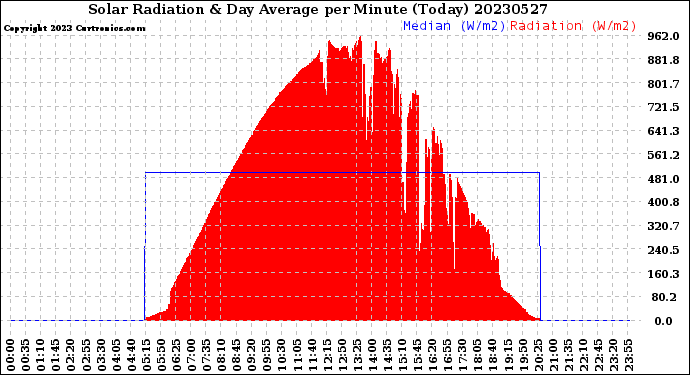 Milwaukee Weather Solar Radiation<br>& Day Average<br>per Minute<br>(Today)