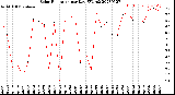 Milwaukee Weather Solar Radiation<br>per Day KW/m2