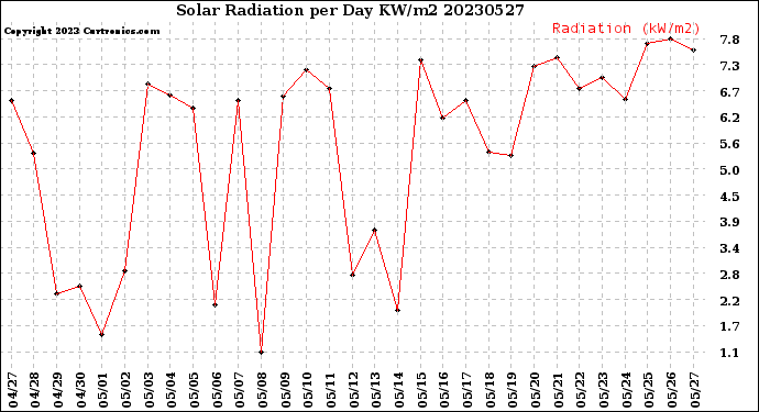 Milwaukee Weather Solar Radiation<br>per Day KW/m2