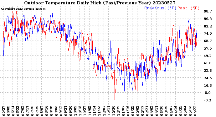 Milwaukee Weather Outdoor Temperature<br>Daily High<br>(Past/Previous Year)