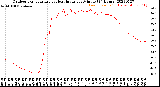 Milwaukee Weather Outdoor Temperature<br>vs Heat Index<br>per Minute<br>(24 Hours)